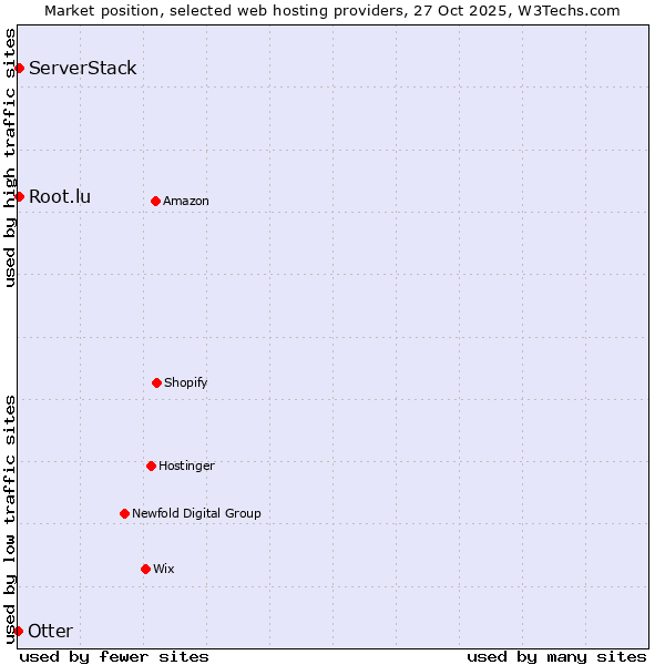 Market position of Root.lu vs. ServerStack vs. Otter