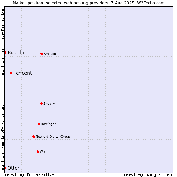 Market position of Tencent vs. Root.lu vs. Otter