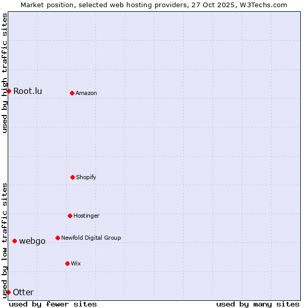 Market position of webgo vs. Root.lu vs. Otter