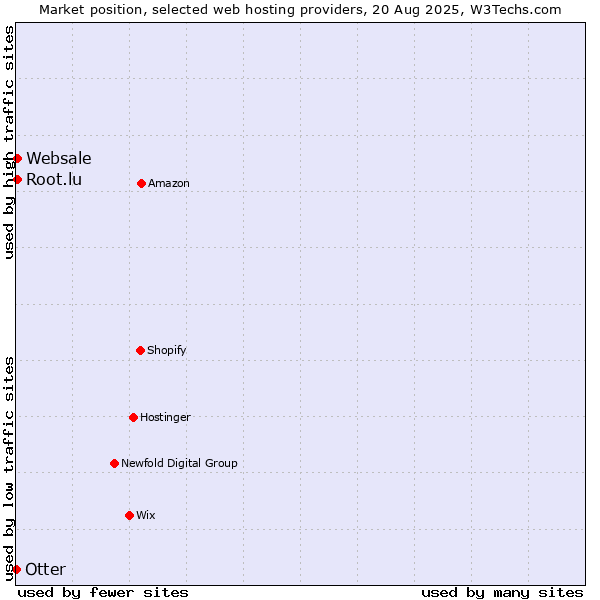 Market position of Root.lu vs. Websale vs. Otter
