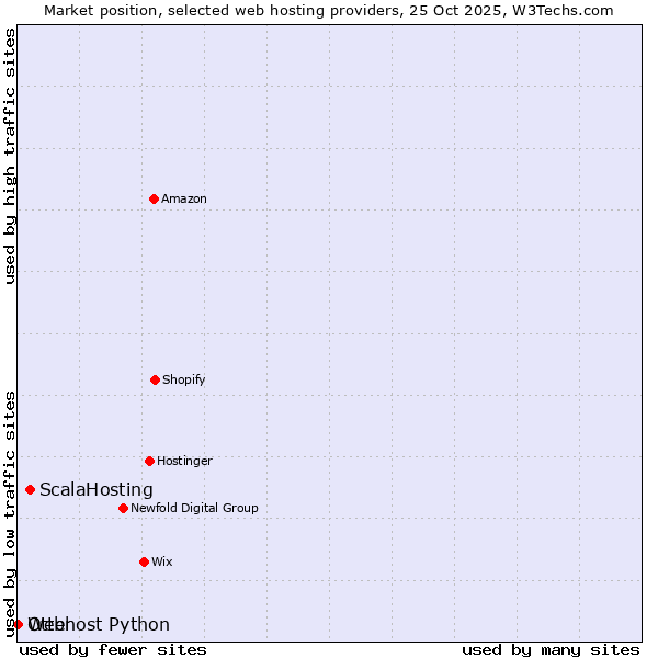 Market position of ScalaHosting vs. Otter vs. Webhost Python