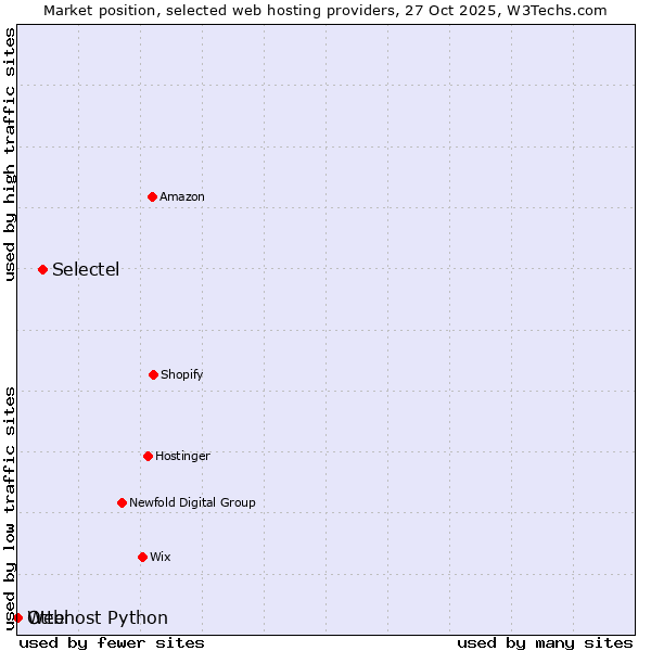 Market position of Selectel vs. Otter vs. Webhost Python