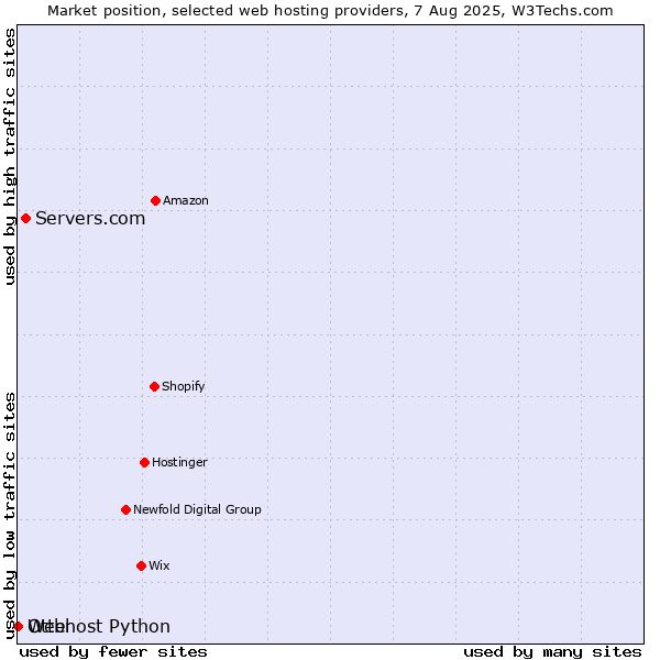 Market position of Servers.com vs. Otter vs. Webhost Python
