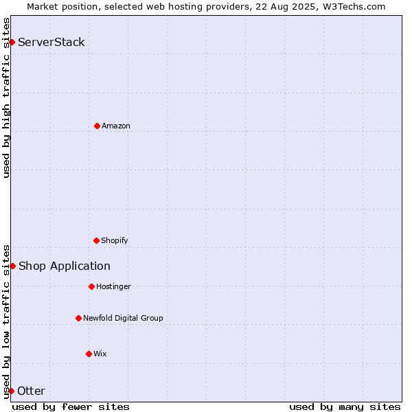 Market position of Shop Application vs. ServerStack vs. Otter