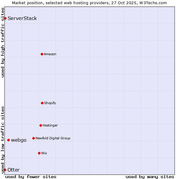 Market position of webgo vs. ServerStack vs. Otter