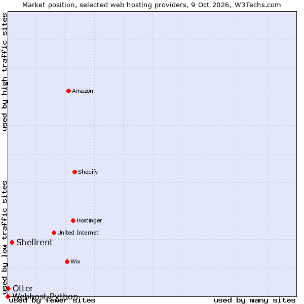 Market position of Shellrent vs. Otter vs. Webhost Python