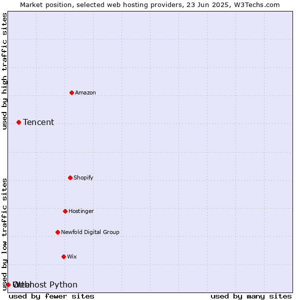Market position of Tencent vs. Otter vs. Webhost Python