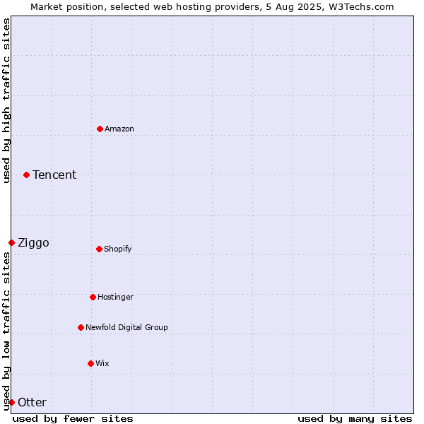 Market position of Tencent vs. Ziggo vs. Otter