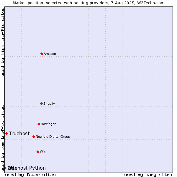 Market position of Truehost vs. Otter vs. Webhost Python