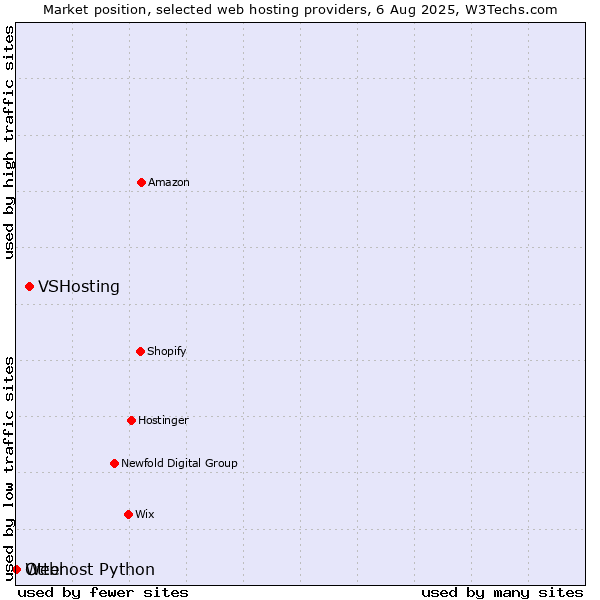 Market position of VSHosting vs. Otter vs. Webhost Python
