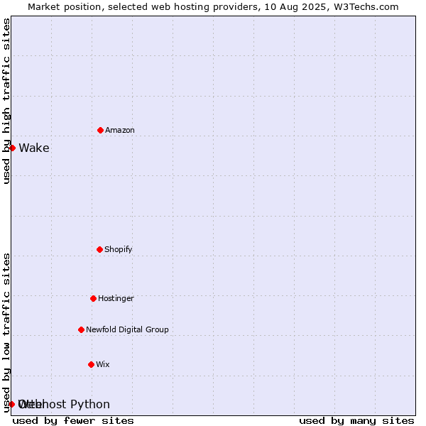 Market position of Wake vs. Otter vs. Webhost Python