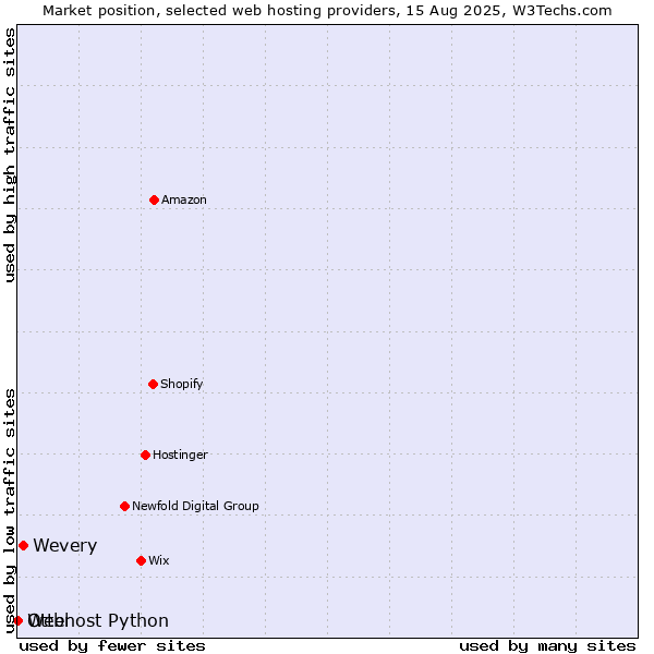 Market position of Wevery vs. Otter vs. Webhost Python