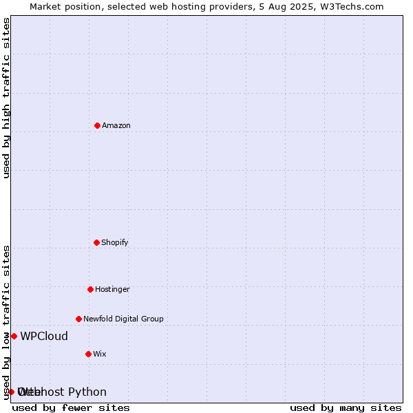 Market position of WPCloud vs. Otter vs. Webhost Python
