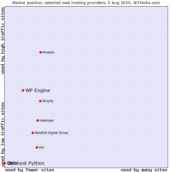Market position of WP Engine vs. Otter vs. Webhost Python