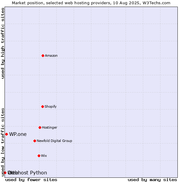 Market position of WP.one vs. Otter vs. Webhost Python