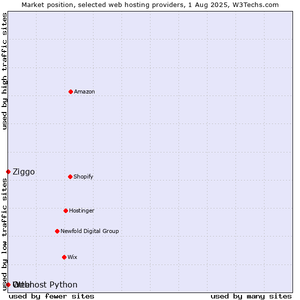 Market position of Ziggo vs. Otter vs. Webhost Python