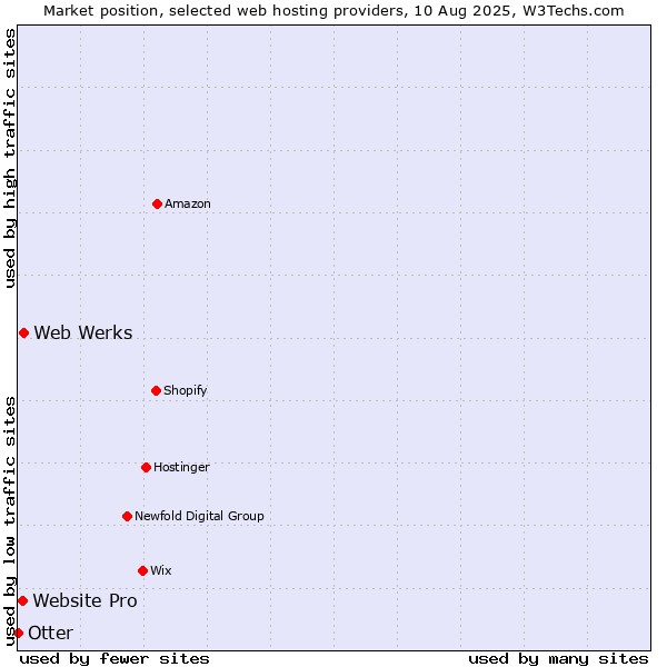 Market position of Web Werks vs. Website Pro vs. Otter