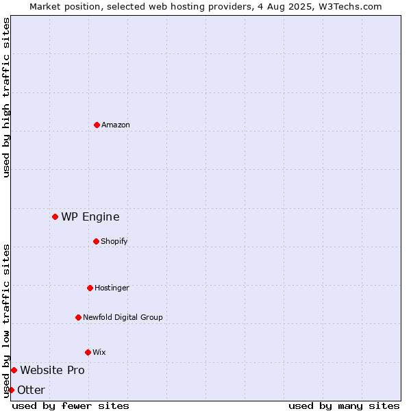 Market position of WP Engine vs. Website Pro vs. Otter