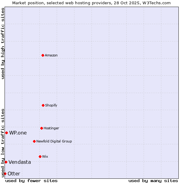 Market position of WP.one vs. Vendasta vs. Otter