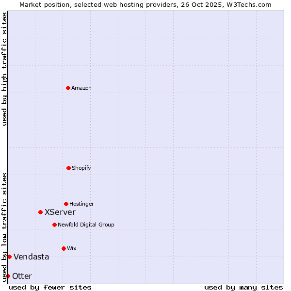Market position of XServer vs. Vendasta vs. Otter