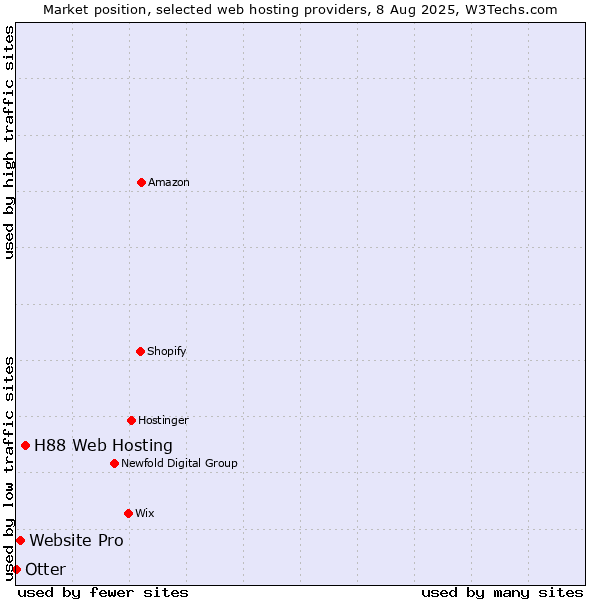 Market position of H88 Web Hosting vs. Website Pro vs. Otter