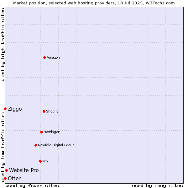 Market position of Website Pro vs. Ziggo vs. Otter