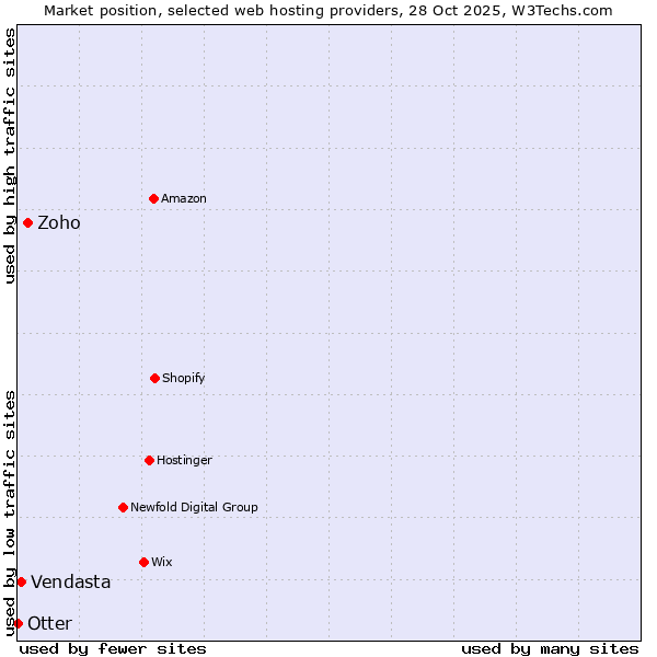 Market position of Zoho vs. Vendasta vs. Otter