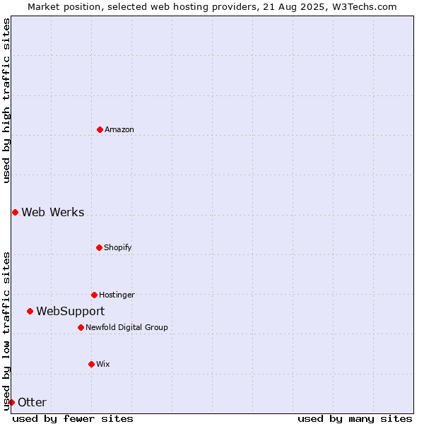 Market position of WebSupport vs. Web Werks vs. Otter