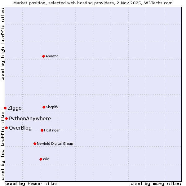 Market position of OverBlog vs. PythonAnywhere vs. Ziggo