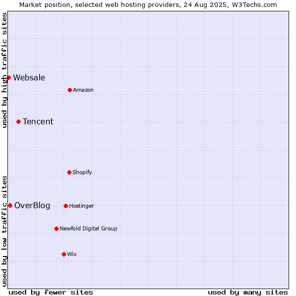 Market position of Tencent vs. OverBlog vs. Websale