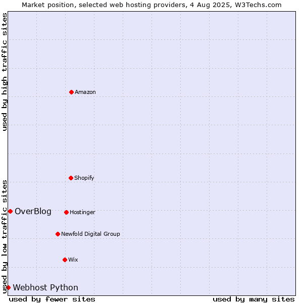 Market position of OverBlog vs. Webhost Python