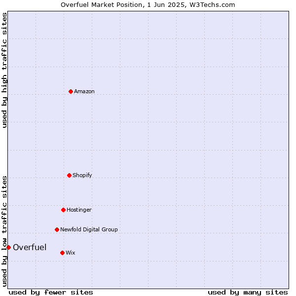 Market position of Overfuel