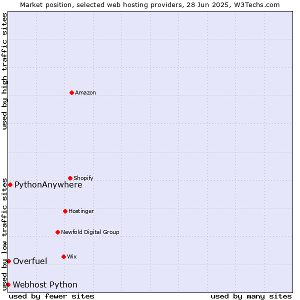 Market position of PythonAnywhere vs. Overfuel vs. Webhost Python