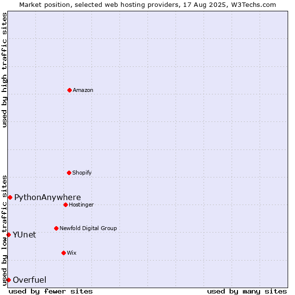 Market position of PythonAnywhere vs. Overfuel vs. YUnet