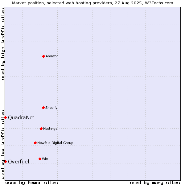 Market position of Overfuel vs. QuadraNet
