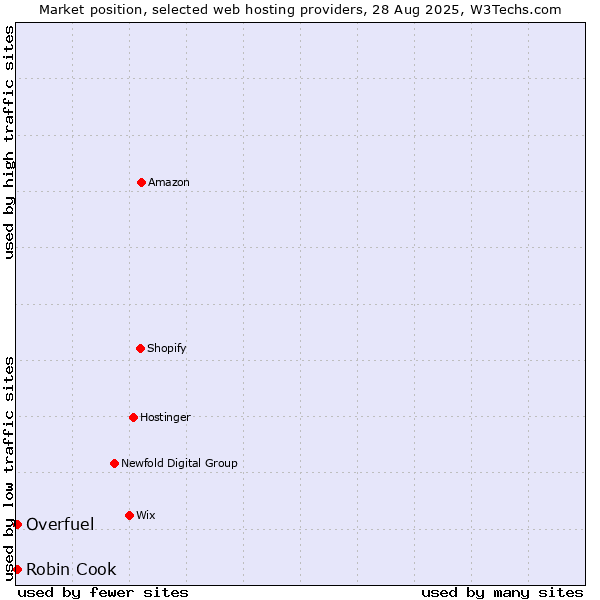 Market position of Robin Cook vs. Overfuel