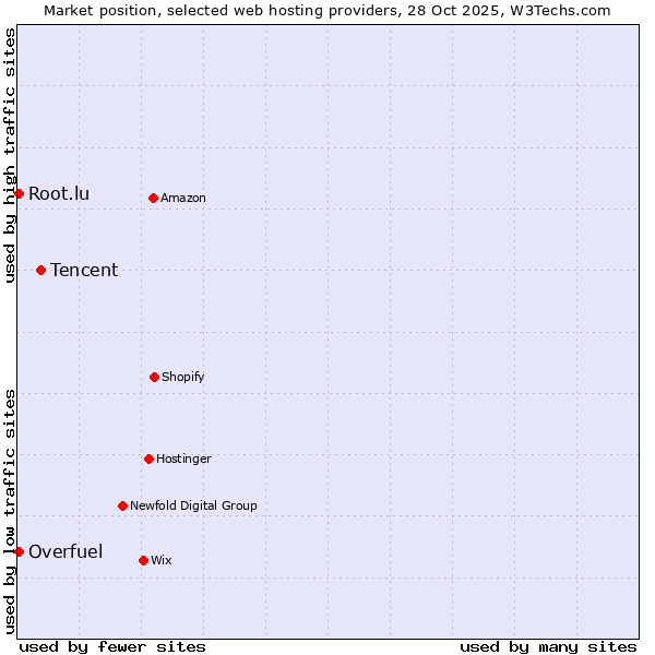 Market position of Tencent vs. Overfuel vs. Root.lu