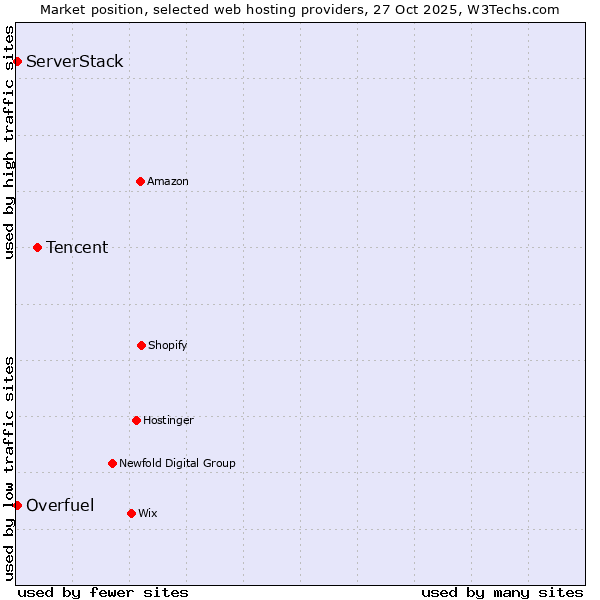 Market position of Tencent vs. Overfuel vs. ServerStack