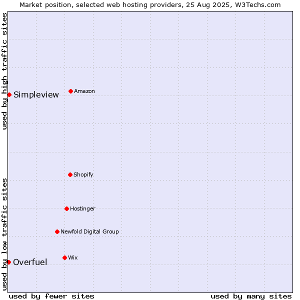 Market position of Simpleview vs. Overfuel