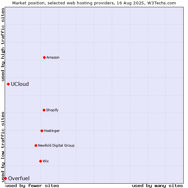 Market position of UCloud vs. Overfuel