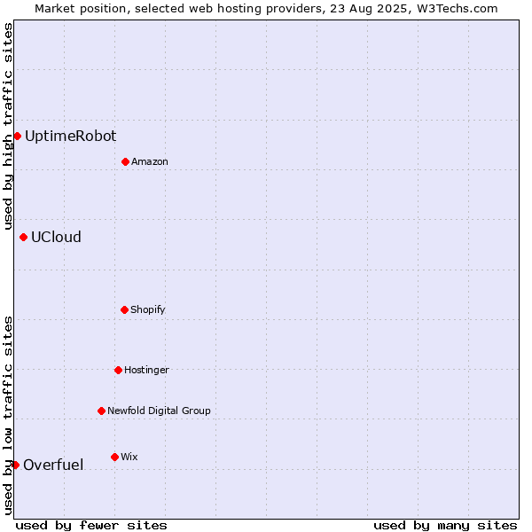 Market position of UCloud vs. UptimeRobot vs. Overfuel