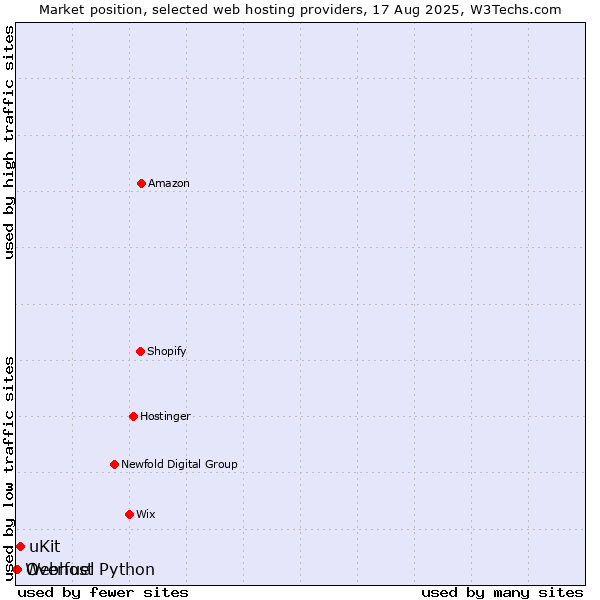 Market position of uKit vs. Overfuel vs. Webhost Python