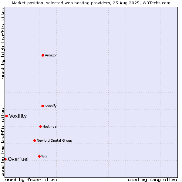 Market position of Voxility vs. Overfuel
