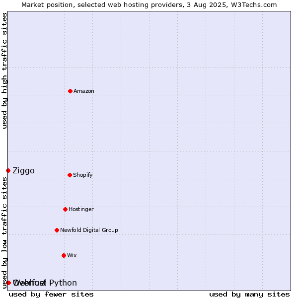 Market position of Overfuel vs. Ziggo vs. Webhost Python