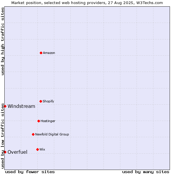 Market position of Windstream vs. Overfuel