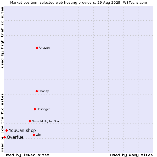 Market position of YouCan.shop vs. Overfuel