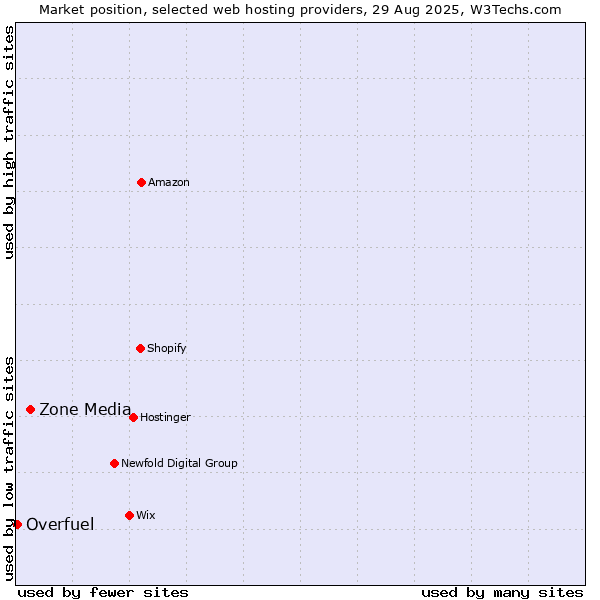 Market position of Zone Media vs. Overfuel