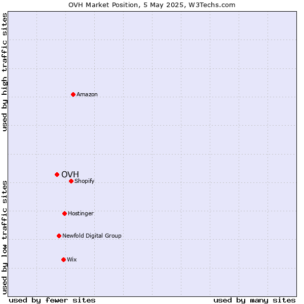 Market position of OVH