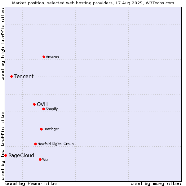 Market position of OVH vs. Tencent vs. PageCloud