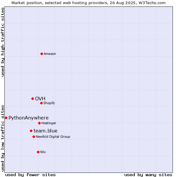 Market position of OVH vs. team.blue vs. PythonAnywhere